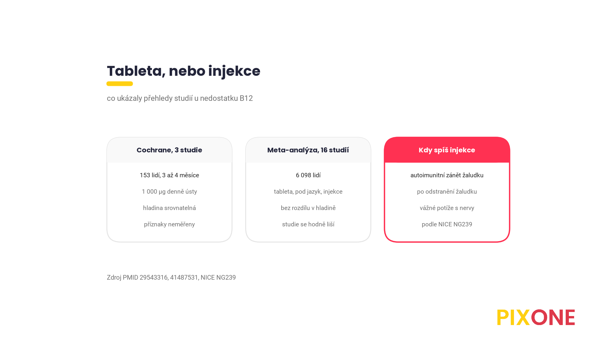 Srovnání tablety a injekce vitaminu B12 podle Cochranova přehledu 2018 a tablety, tablety pod jazyk a injekce podle meta-analýzy 2025, v hladině B12 bez významného rozdílu