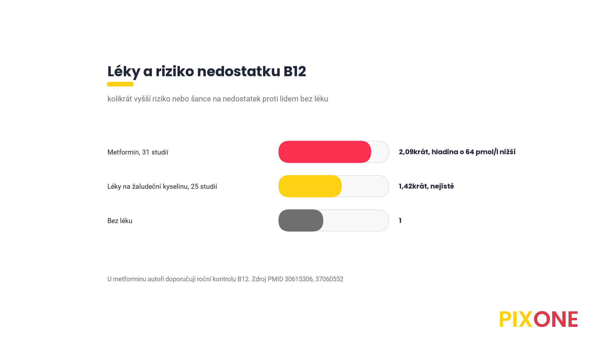 Srovnání rizika nedostatku vitaminu B12 u léků, metformin poměr rizik 2,09 v meta-analýze 31 studií, léky na snížení žaludeční kyseliny poměr šancí 1,42 v meta-analýze 25 studií