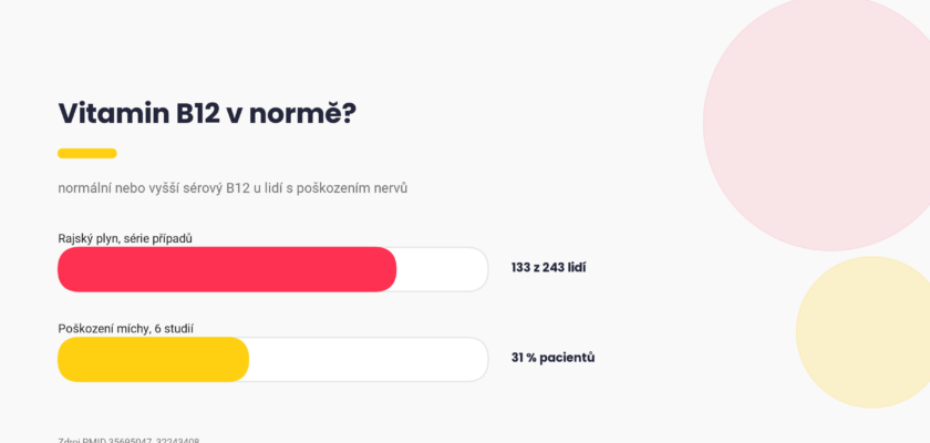 Nedostatek vitamínu B12, normální sérový B12 u lidí s poškozením nervů, graf Pixone