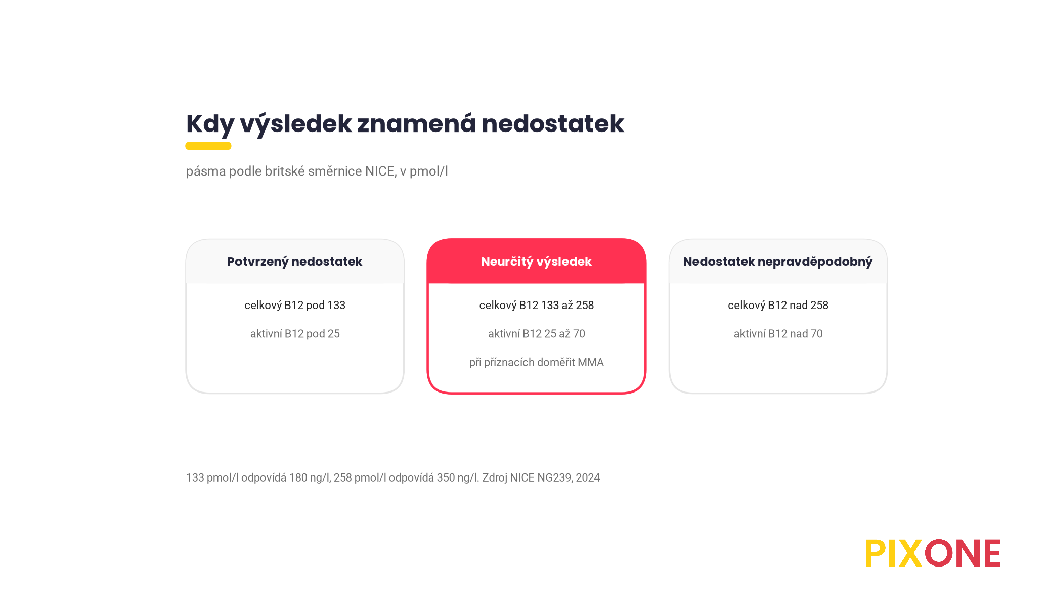 Tři pásma výsledků podle směrnice NICE, celkový B12 pod 133 pmol/l potvrzený nedostatek, 133 až 258 neurčitý, nad 258 nepravděpodobný, aktivní B12 pod 25, 25 až 70 a nad 70 pmol/l