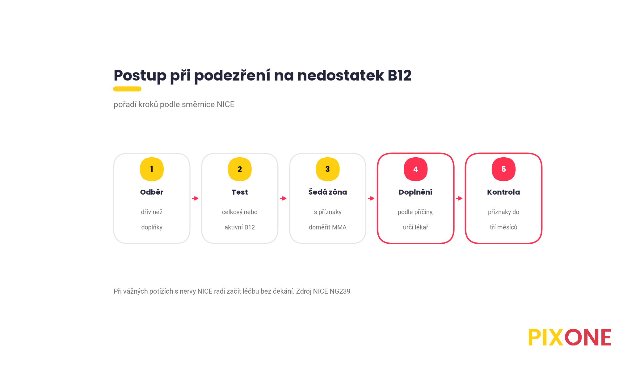 Pět kroků při podezření na nedostatek B12, odběr před doplňky, celkový nebo aktivní B12, při šedé zóně kyselina methylmalonová, doplňování podle příčiny, kontrola příznaků za tři měsíce