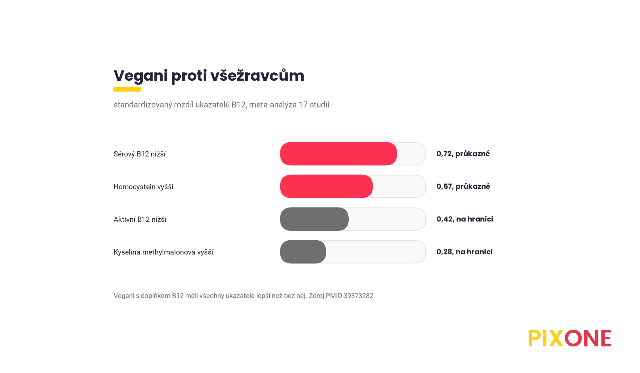 Pruhový graf standardizovaných rozdílů ukazatelů B12 mezi vegany a všežravci, sérový B12 minus 0,72, homocystein plus 0,57, kyselina methylmalonová plus 0,28, aktivní B12 minus 0,42, podle meta-analýzy Niklewicz 2024