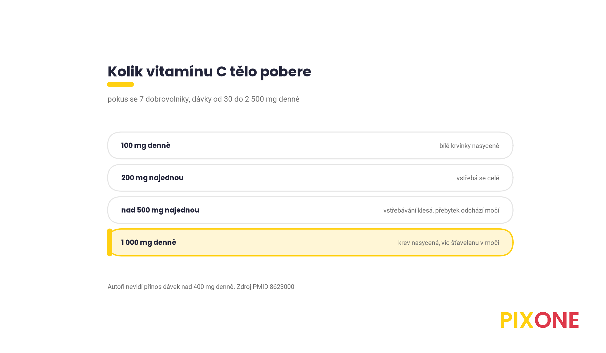 Přehled vstřebávání vitamínu C podle pokusu se 7 dobrovolníky, bílé krvinky nasycené při 100 mg, 200 mg se vstřebá celé, nad 500 mg najednou vstřebávání klesá, krev nasycená při 1 000 mg