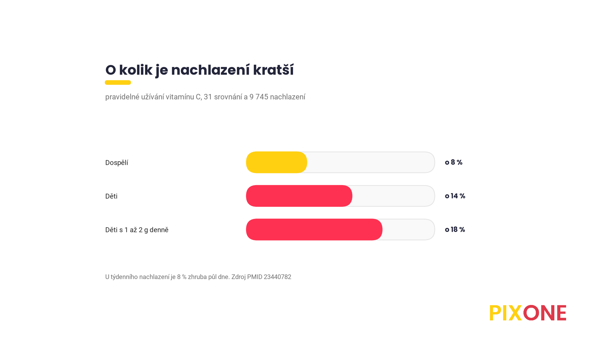 Pruhový graf zkrácení nachlazení při pravidelném vitamínu C, dospělí o 8 procent, děti o 14 procent, děti s 1 až 2 g denně o 18 procent