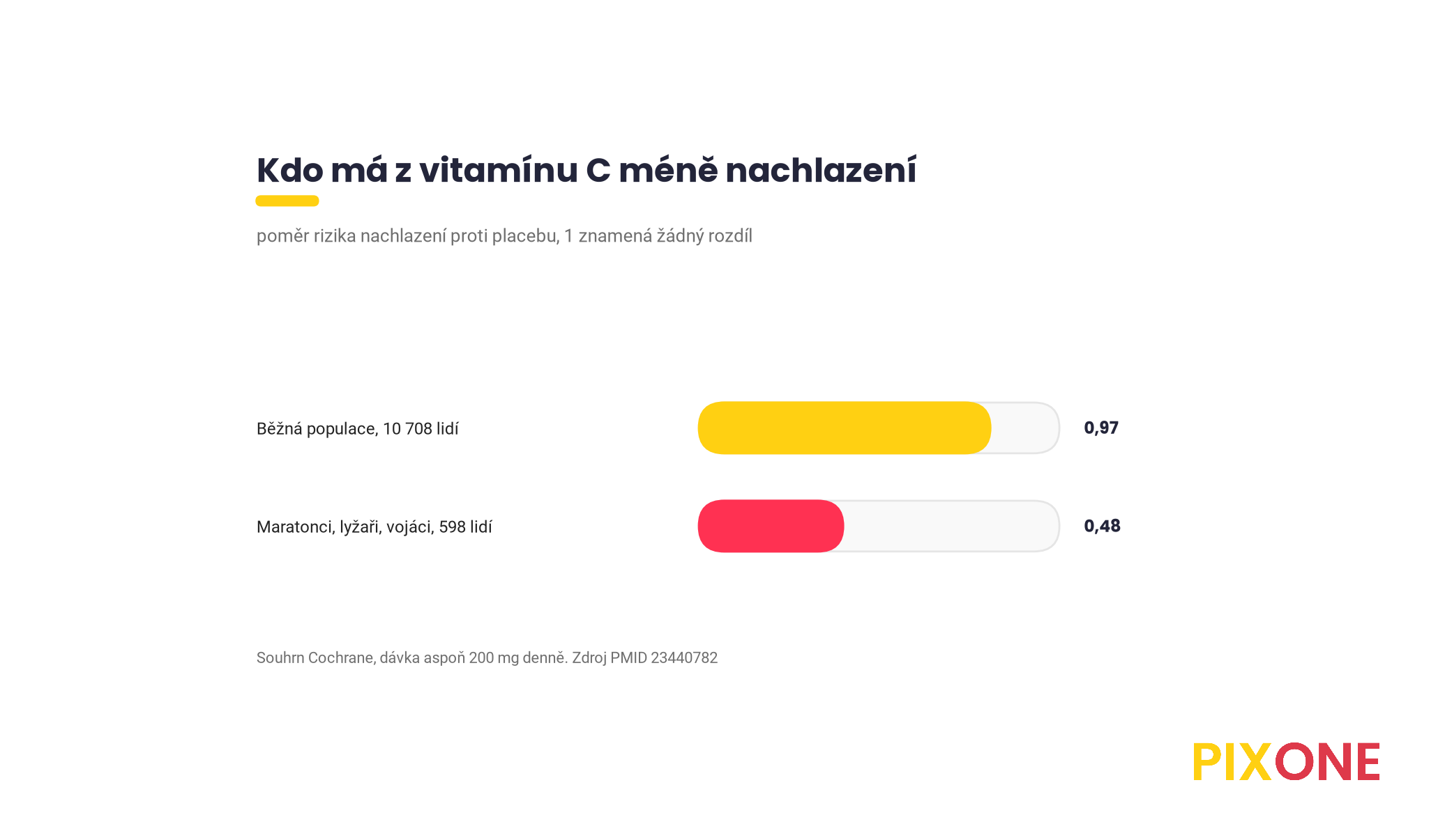 Pruhový graf poměru rizika nachlazení s vitamínem C, běžná populace 10 708 lidí 0,97, maratonci, lyžaři a vojáci 598 lidí 0,48