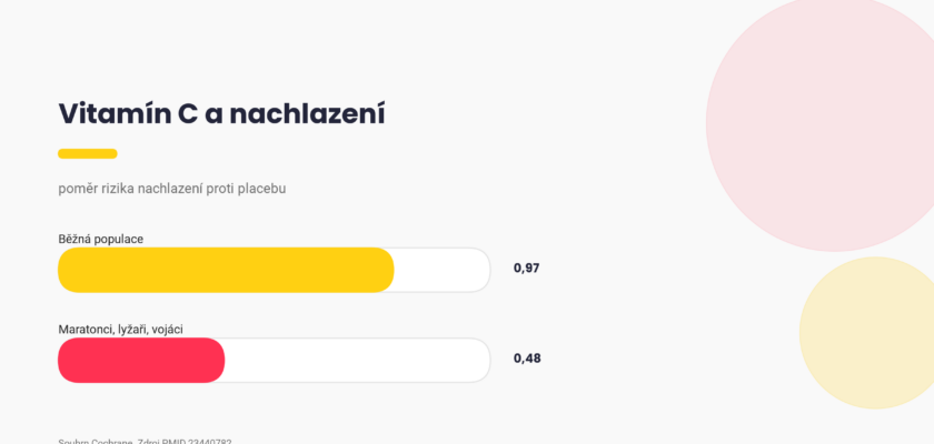 Vitamín C a nachlazení, poměr rizika 0,97 v běžné populaci a 0,48 u maratonců, lyžařů a vojáků, graf Pixone