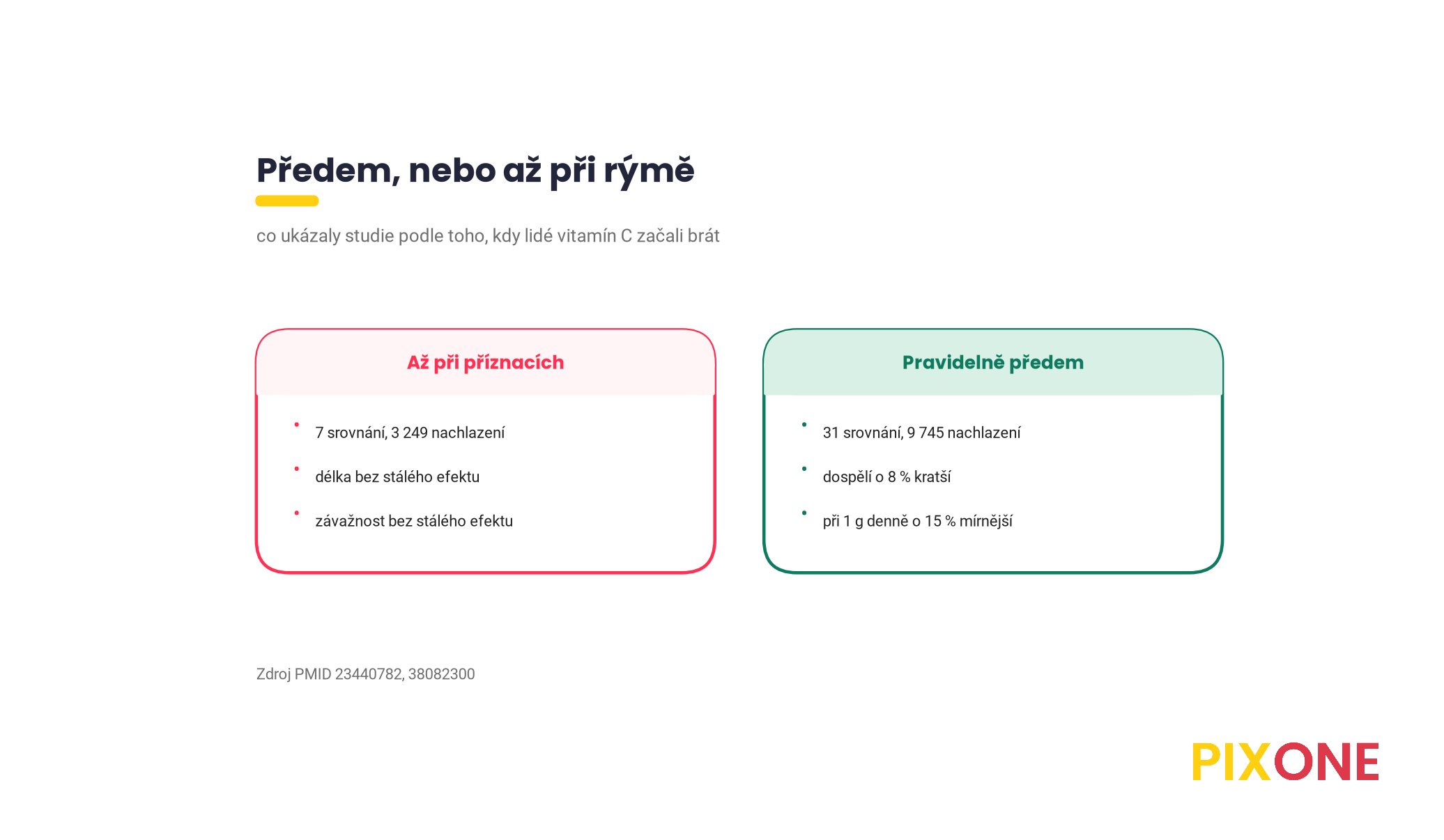 Srovnání pravidelného užívání vitamínu C, kdy je nachlazení o 8 procent kratší ve 31 srovnáních, a dávky až při nemoci bez konzistentního efektu v 7 srovnáních