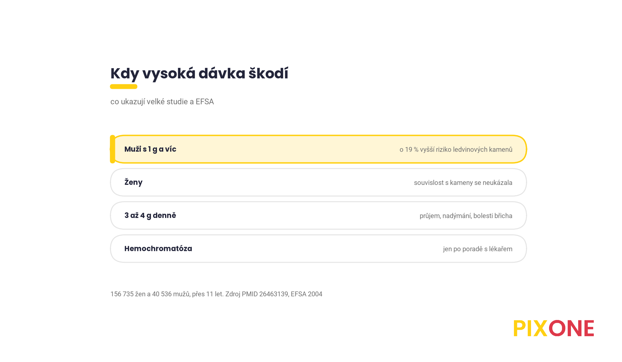 Přehled rizik vysokých dávek vitamínu C, muži s 1 g denně a víc o 19 procent vyšší riziko ledvinových kamenů, při 3 až 4 g průjem a nadýmání, u hemochromatózy jen po poradě s lékařem