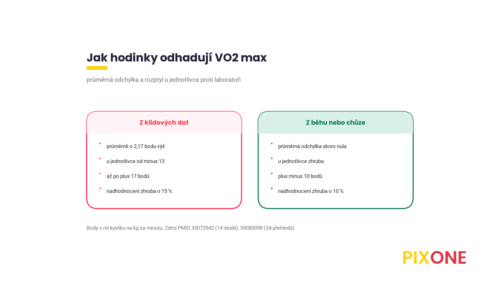 Srovnání odhadu VO2 max z klidových dat a z pohybu, odchylka plus 2,17 a minus 0,09, rozptyl u jednotlivce až 17 a zhruba 10 bodů