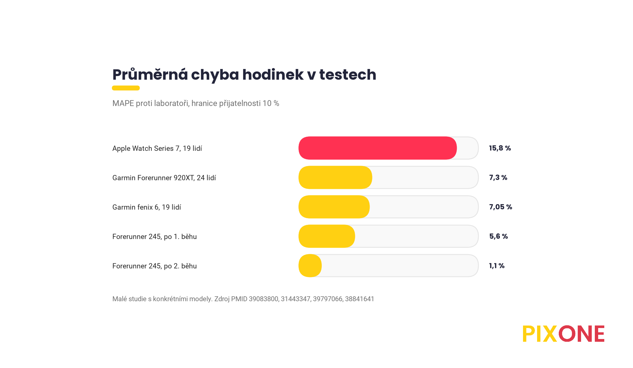 Pruhový graf průměrné chyby odhadu VO2 max, Apple Watch Series 7 15,8 procenta, Garmin Forerunner 920XT 7,3, fenix 6 7,05, Forerunner 245 po prvním běhu 5,6 a po druhém 1,1 procenta