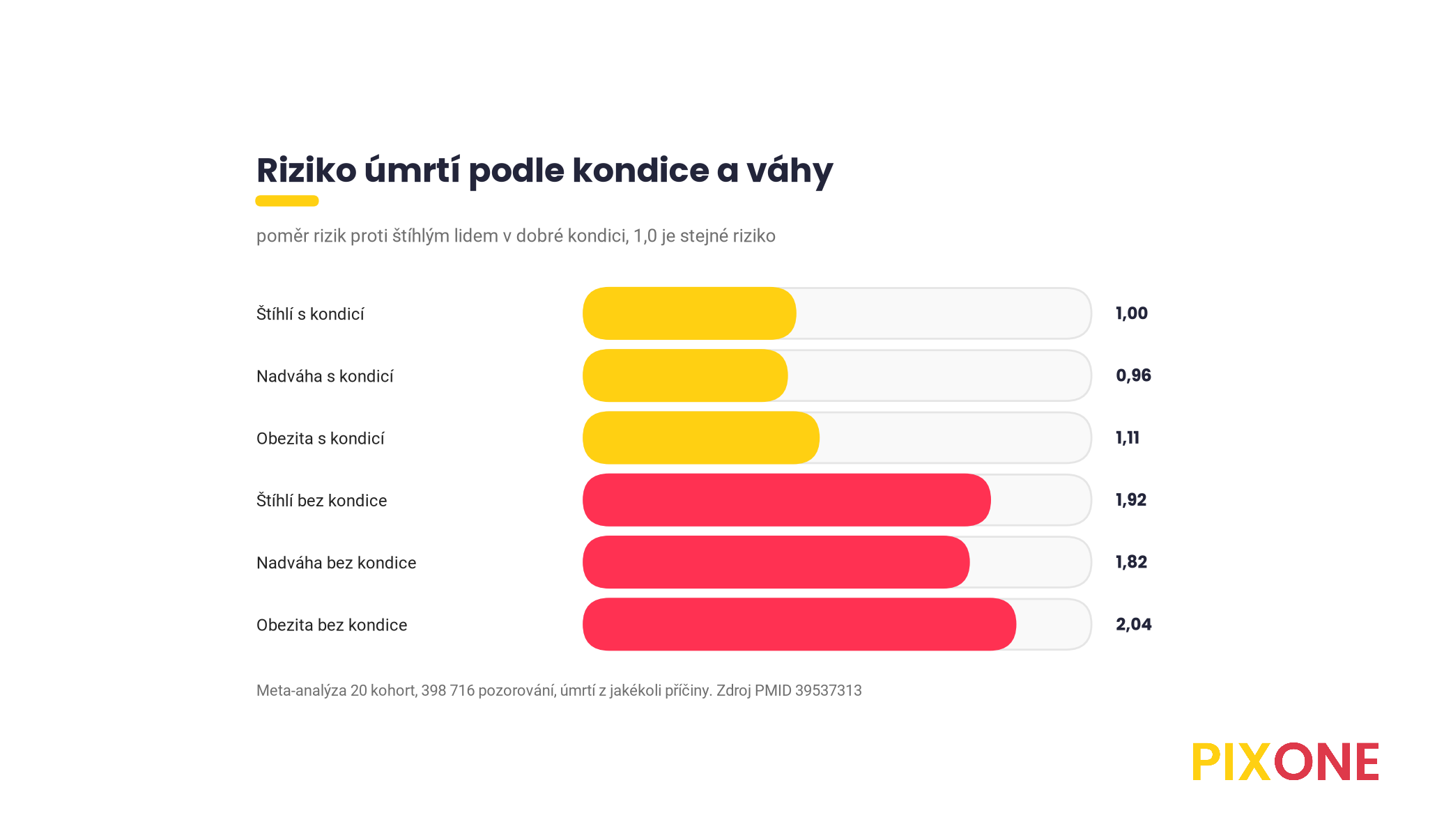 Graf rizika úmrtí podle kondice a BMI, s dobrou kondicí 1,0 až 1,11, bez kondice 1,82 až 2,04
