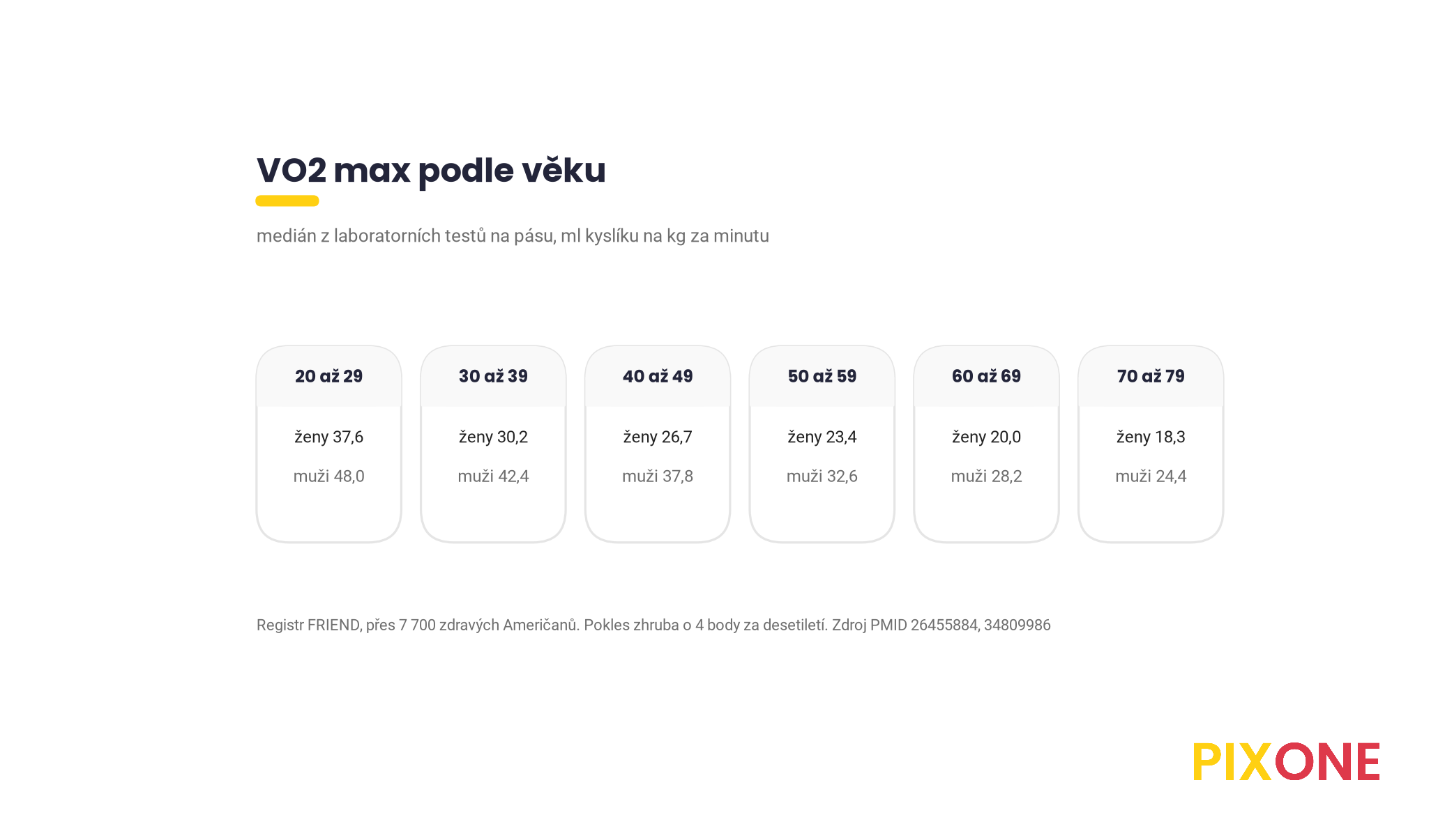 Graf mediánu VO2 max podle věku pro ženy a muže z registru FRIEND, od 37,6 a 48,0 ve dvaceti po 18,3 a 24,4 v sedmdesáti
