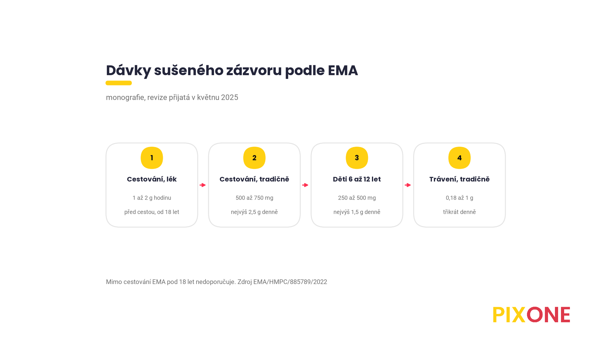Dávky sušeného zázvoru podle monografie EMA, cestování 1 až 2 g od 18 let, tradiční cestovní dávka 500 až 750 mg s maximem 2,5 g denně, trávení 0,18 až 1 g třikrát denně