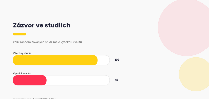 Zázvor ve studiích, ze 109 randomizovaných studií mělo vysokou kvalitu 43, graf Pixone