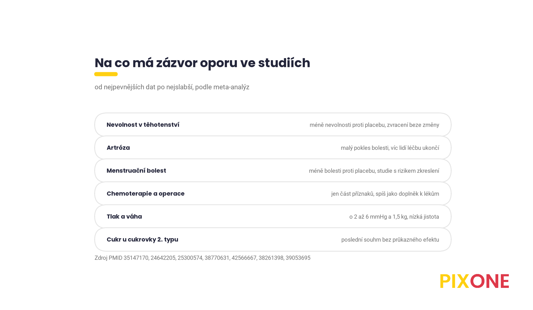Přehled síly důkazů pro zázvor podle použití, nevolnost v těhotenství, artróza, menstruační bolest, chemoterapie, operace, tlak a váha, cukr