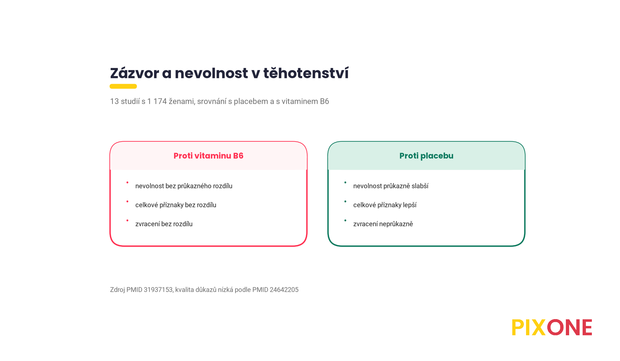 Srovnání zázvoru proti placebu a proti vitaminu B6 u nevolnosti v těhotenství podle meta-analýz