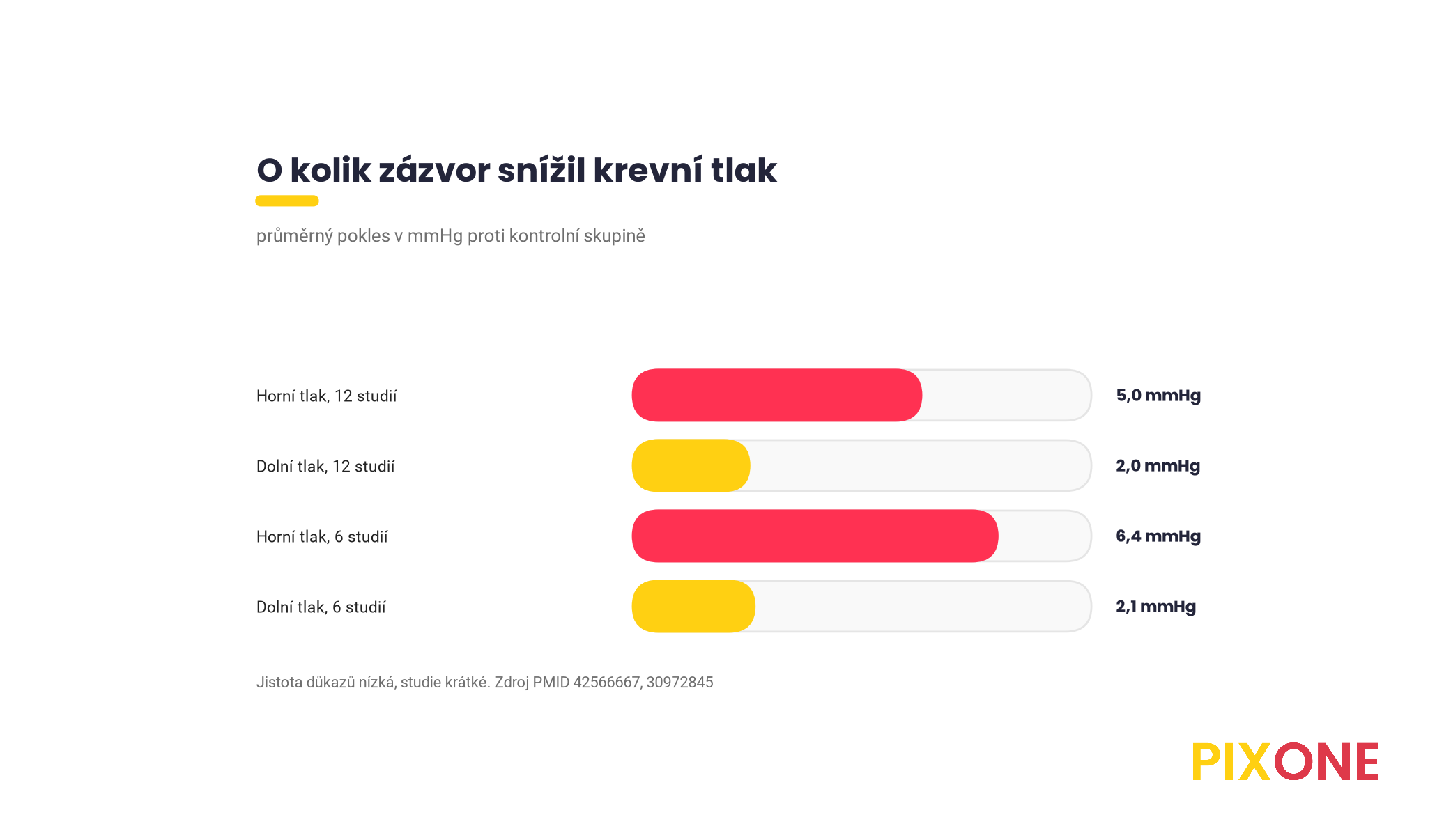 Pruhový graf poklesu krevního tlaku se zázvorem ve dvou meta-analýzách, horní tlak o 5,0 a 6,4 mmHg, dolní o 2,0 a 2,1 mmHg